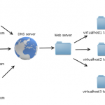 Tutorial: Cómo configurar Virtual Host en un Cloud Server